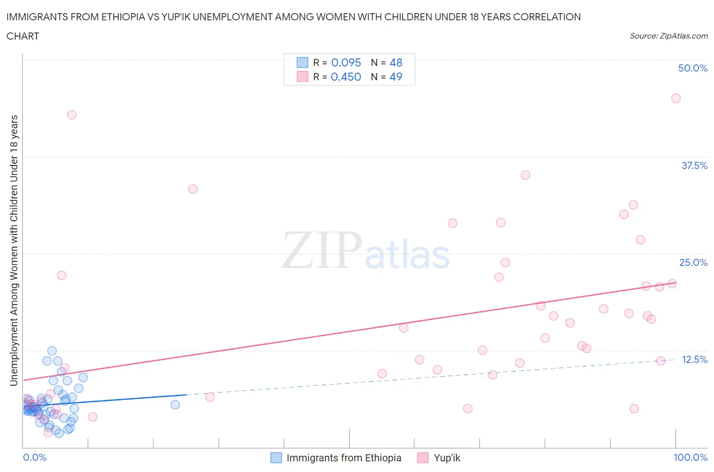 Immigrants from Ethiopia vs Yup'ik Unemployment Among Women with Children Under 18 years