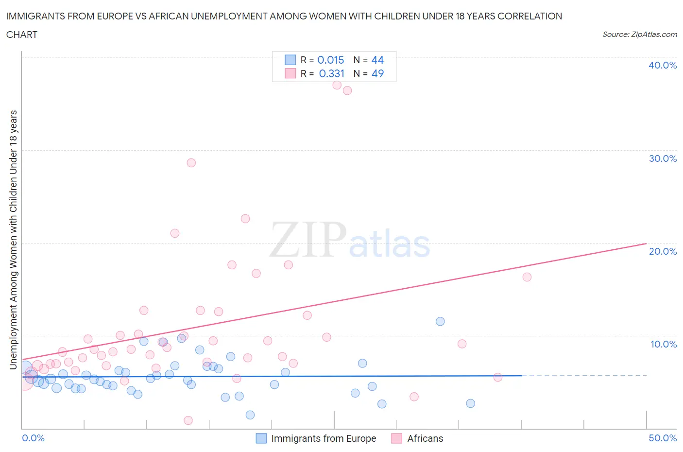 Immigrants from Europe vs African Unemployment Among Women with Children Under 18 years