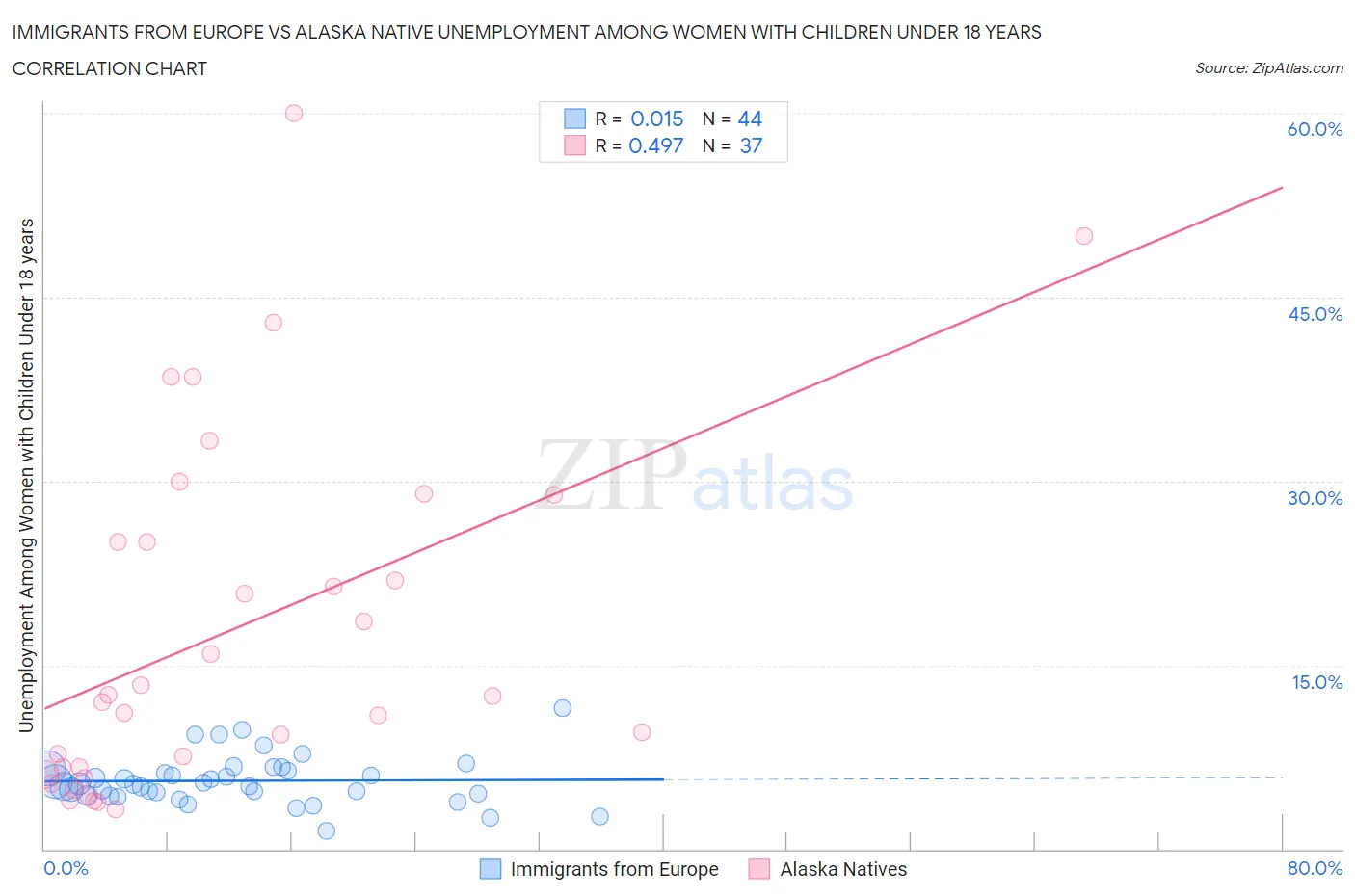 Immigrants from Europe vs Alaska Native Unemployment Among Women with Children Under 18 years