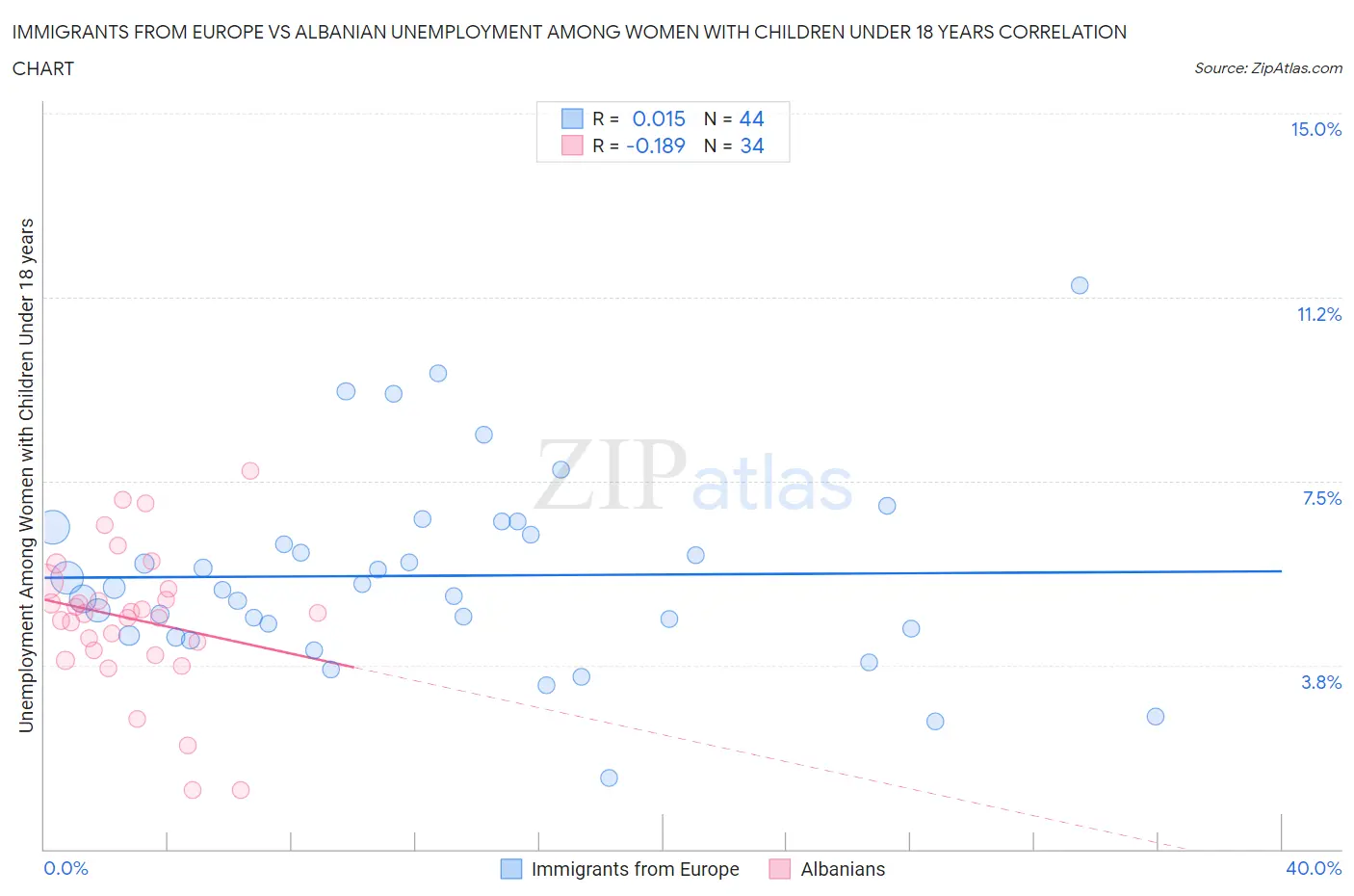 Immigrants from Europe vs Albanian Unemployment Among Women with Children Under 18 years