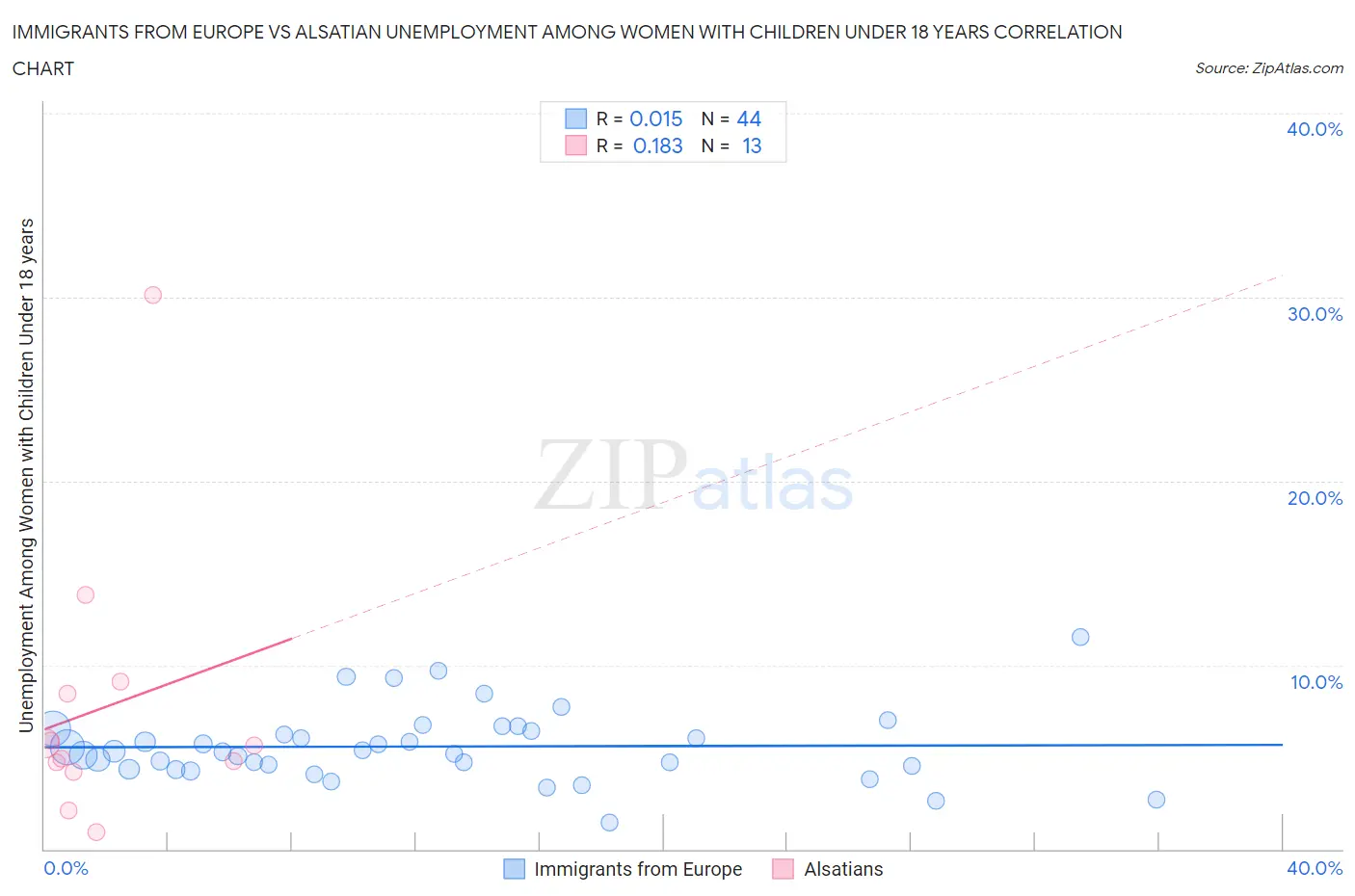 Immigrants from Europe vs Alsatian Unemployment Among Women with Children Under 18 years