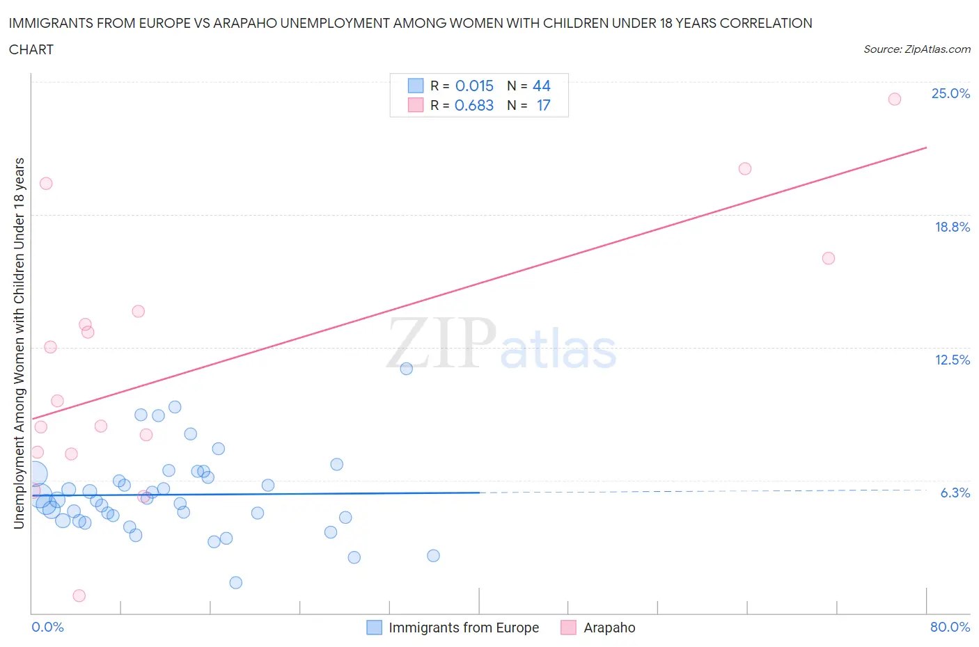 Immigrants from Europe vs Arapaho Unemployment Among Women with Children Under 18 years