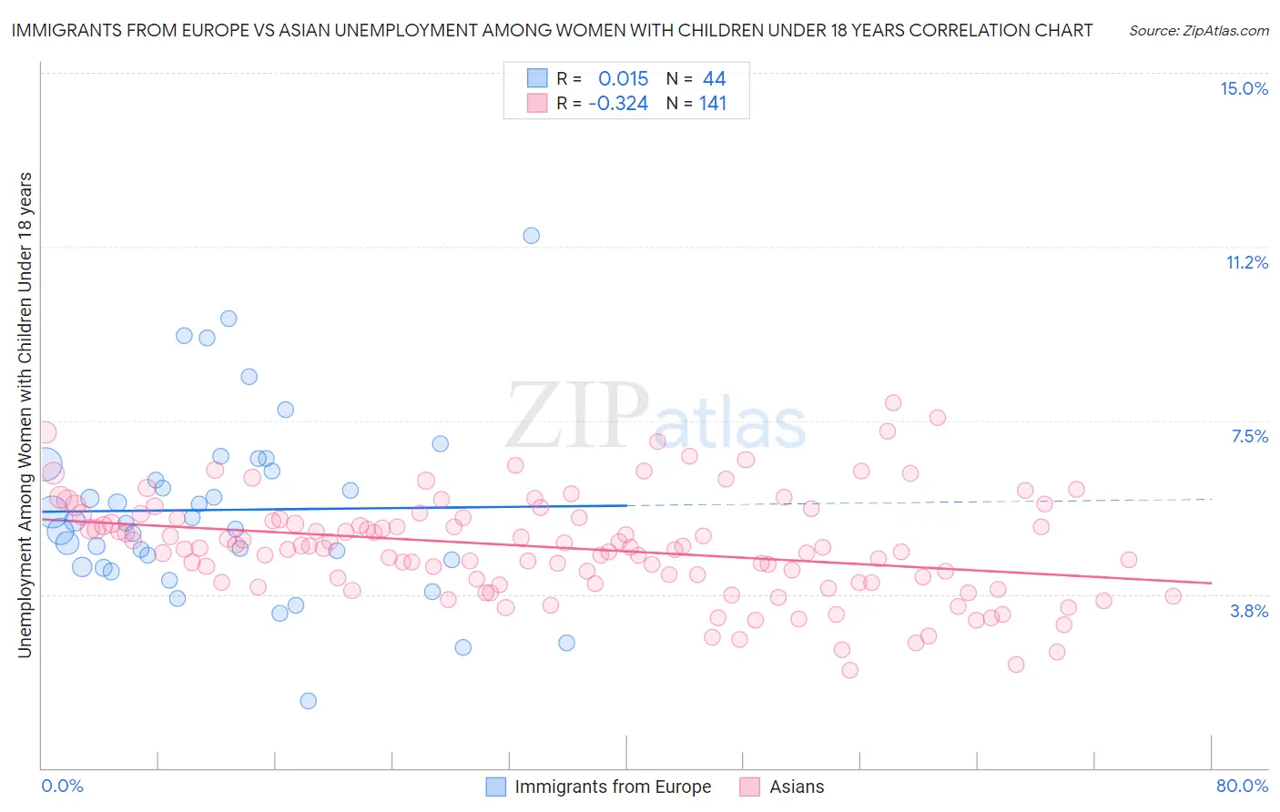 Immigrants from Europe vs Asian Unemployment Among Women with Children Under 18 years