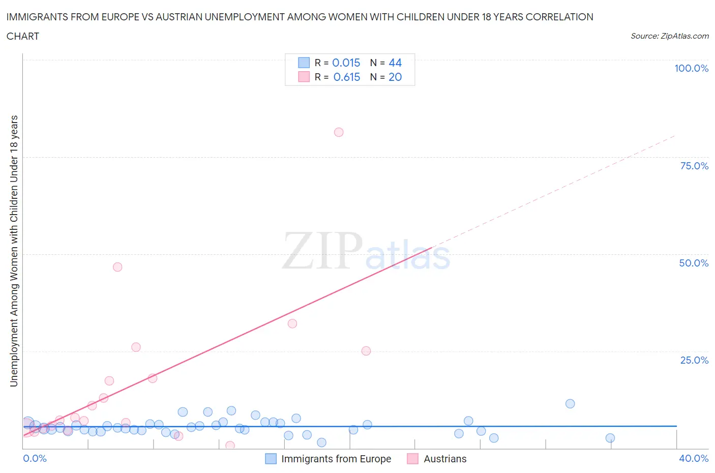 Immigrants from Europe vs Austrian Unemployment Among Women with Children Under 18 years