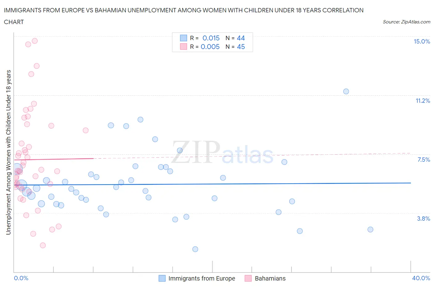 Immigrants from Europe vs Bahamian Unemployment Among Women with Children Under 18 years