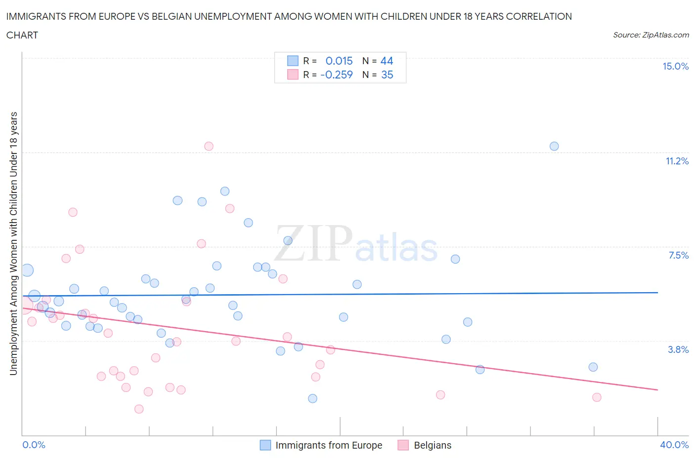 Immigrants from Europe vs Belgian Unemployment Among Women with Children Under 18 years