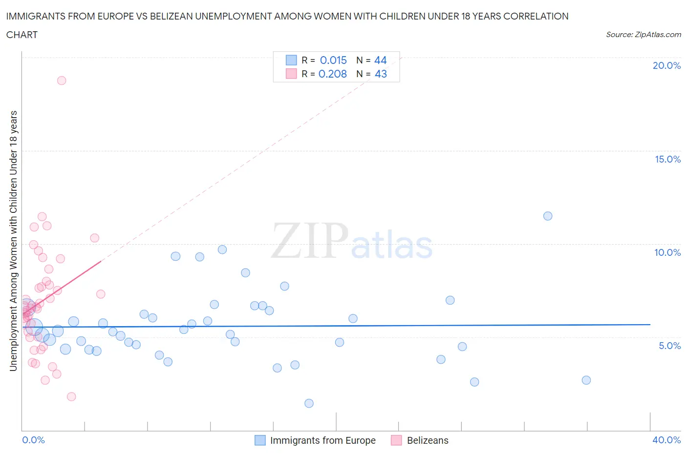 Immigrants from Europe vs Belizean Unemployment Among Women with Children Under 18 years