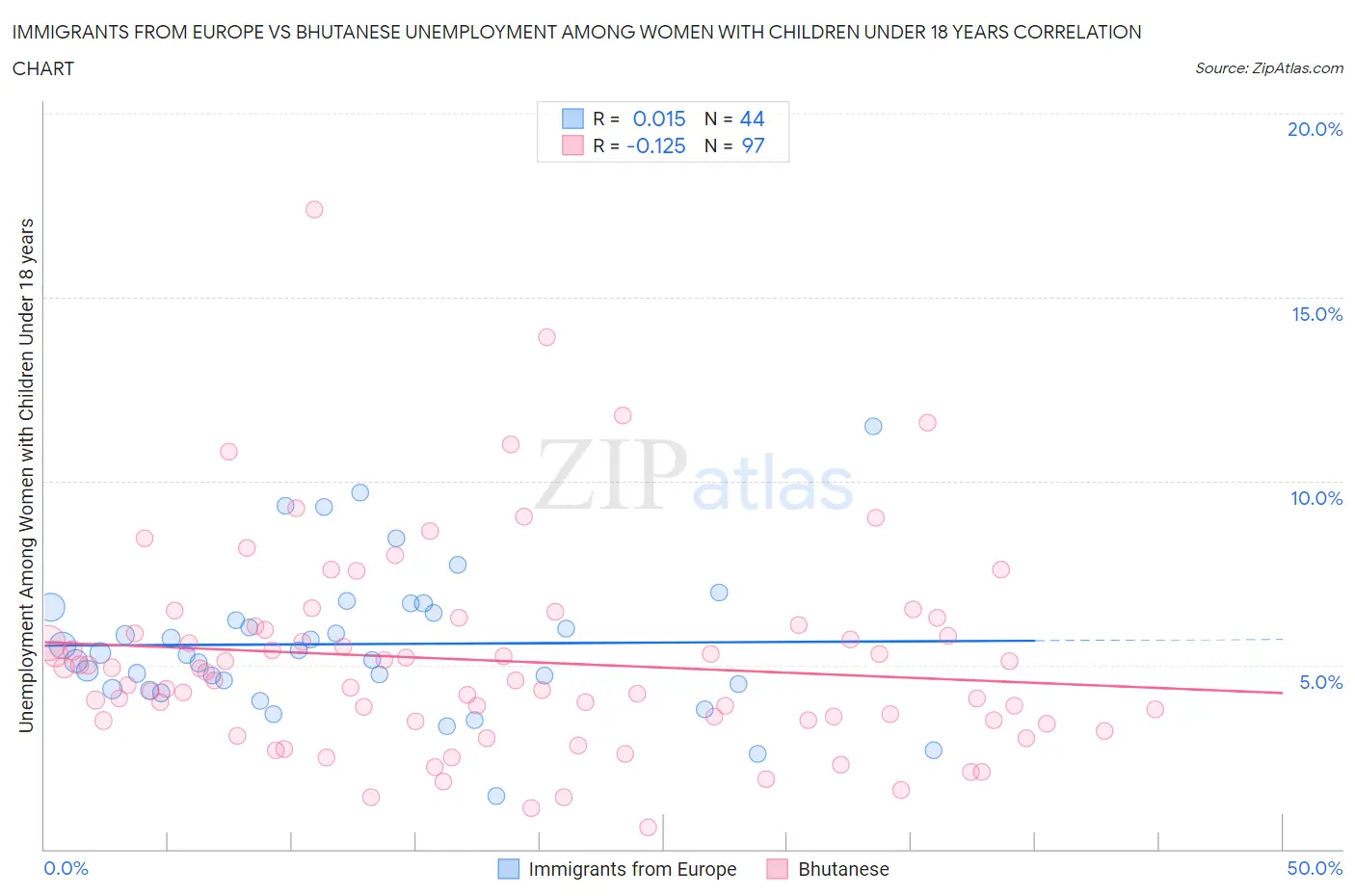 Immigrants from Europe vs Bhutanese Unemployment Among Women with Children Under 18 years