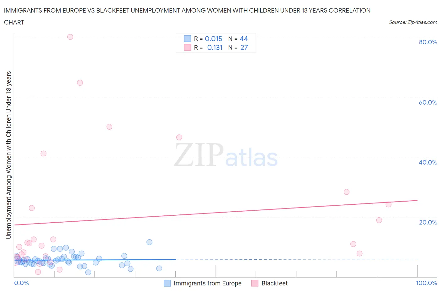 Immigrants from Europe vs Blackfeet Unemployment Among Women with Children Under 18 years