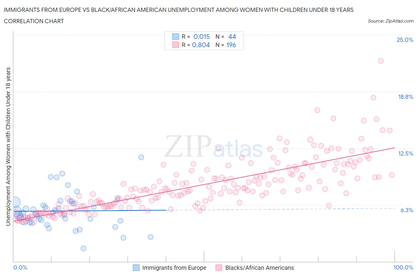 Immigrants from Europe vs Black/African American Unemployment Among Women with Children Under 18 years