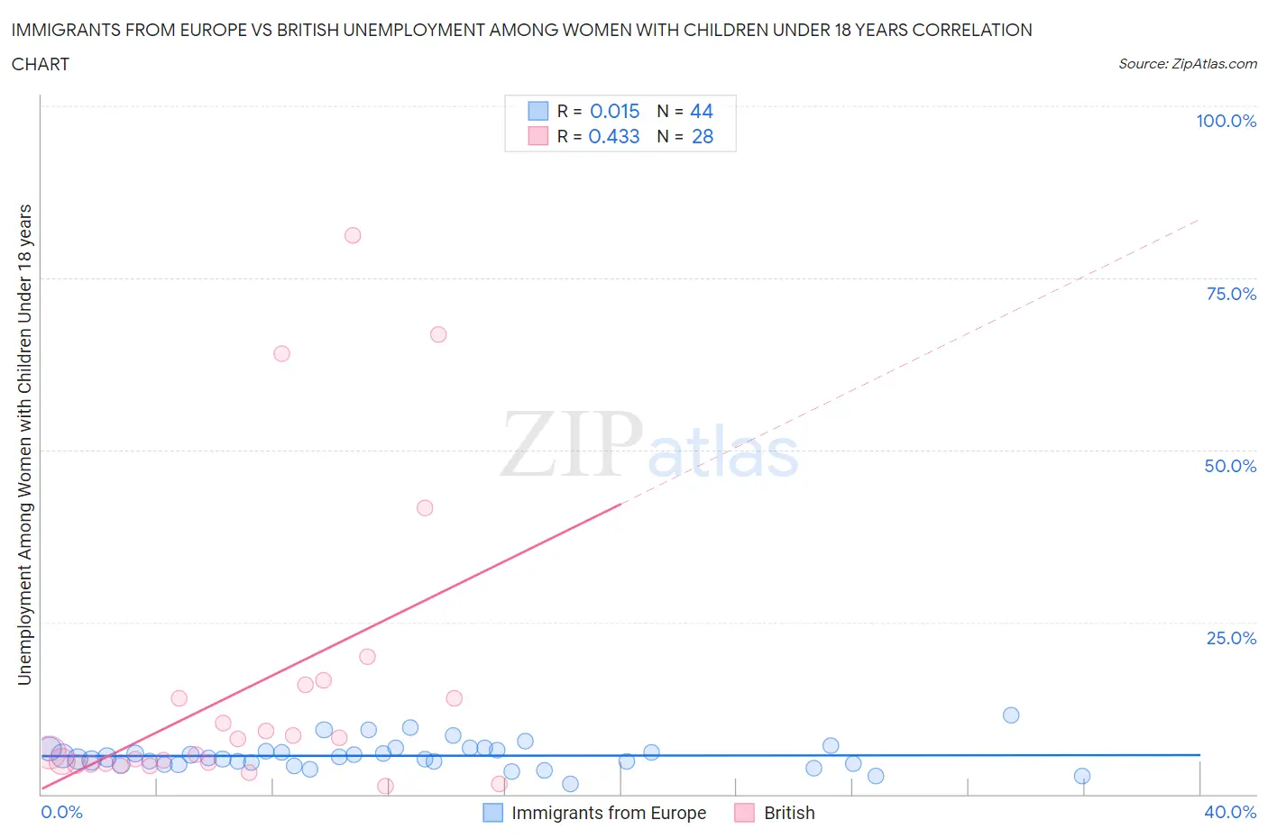 Immigrants from Europe vs British Unemployment Among Women with Children Under 18 years