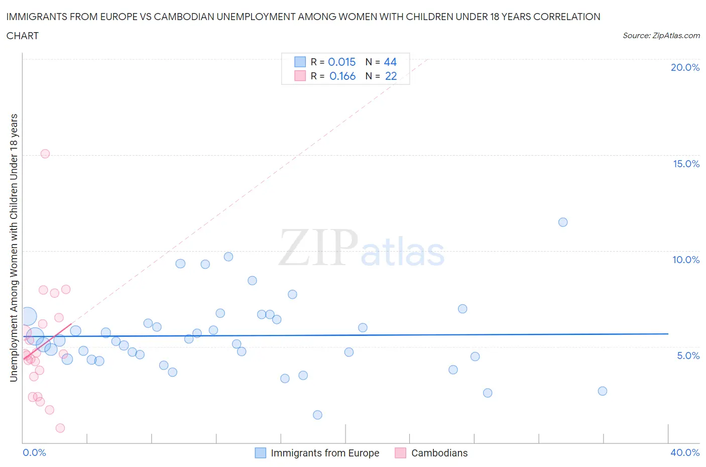 Immigrants from Europe vs Cambodian Unemployment Among Women with Children Under 18 years