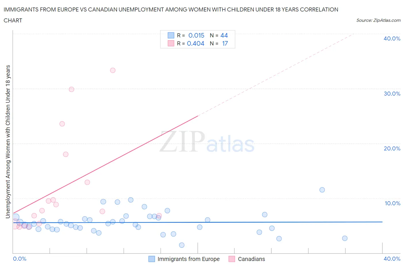 Immigrants from Europe vs Canadian Unemployment Among Women with Children Under 18 years