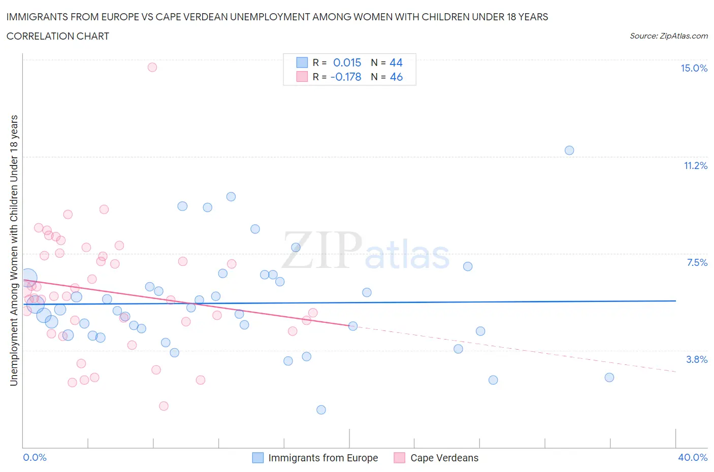 Immigrants from Europe vs Cape Verdean Unemployment Among Women with Children Under 18 years