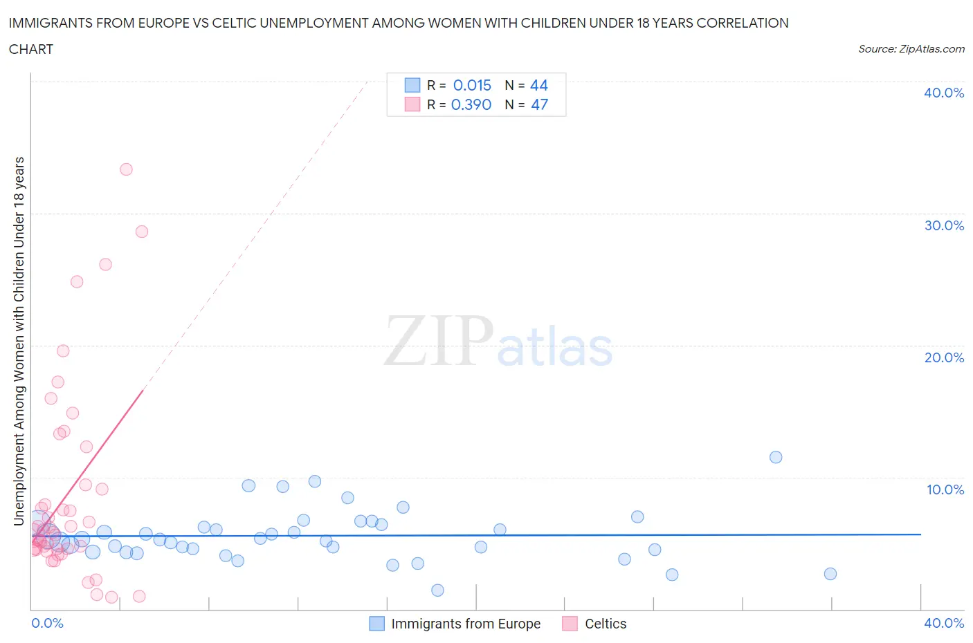 Immigrants from Europe vs Celtic Unemployment Among Women with Children Under 18 years