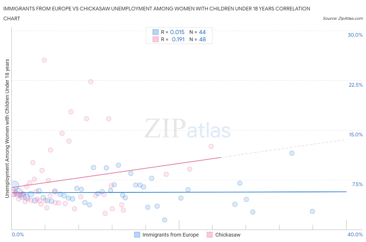 Immigrants from Europe vs Chickasaw Unemployment Among Women with Children Under 18 years