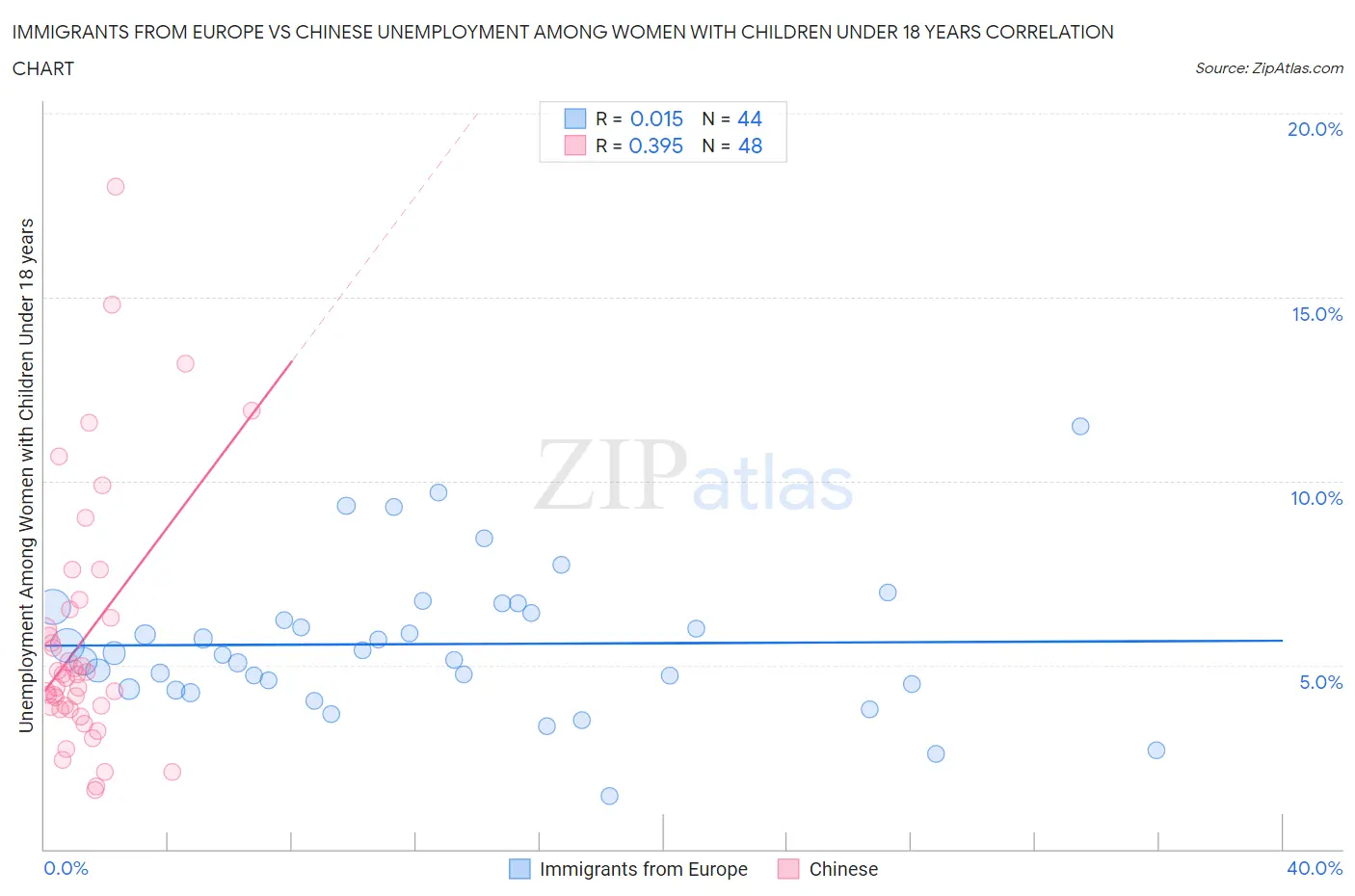 Immigrants from Europe vs Chinese Unemployment Among Women with Children Under 18 years