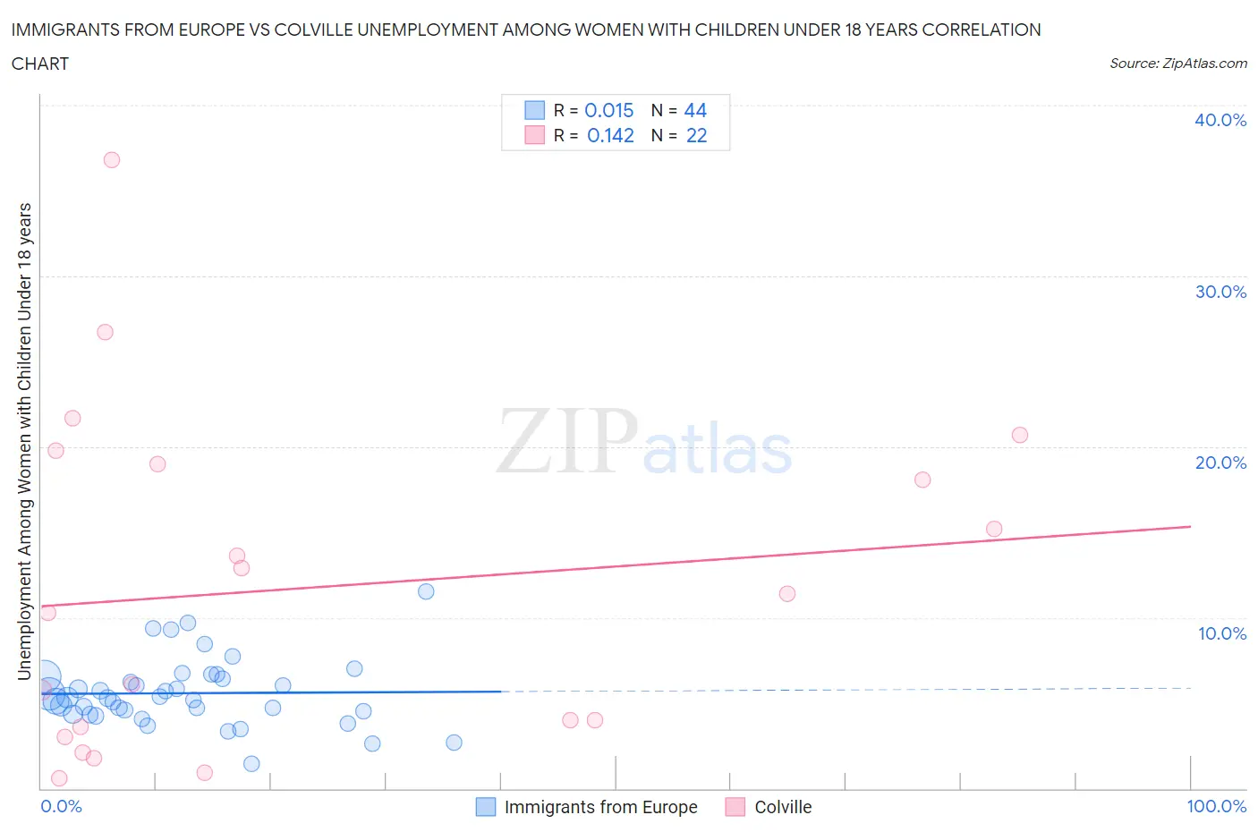 Immigrants from Europe vs Colville Unemployment Among Women with Children Under 18 years