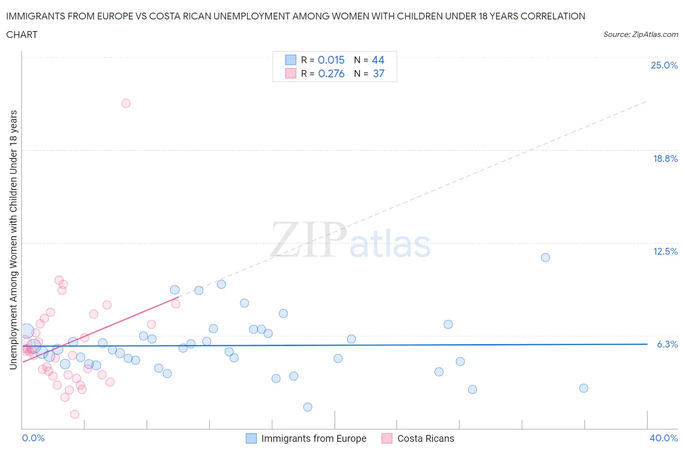 Immigrants from Europe vs Costa Rican Unemployment Among Women with Children Under 18 years