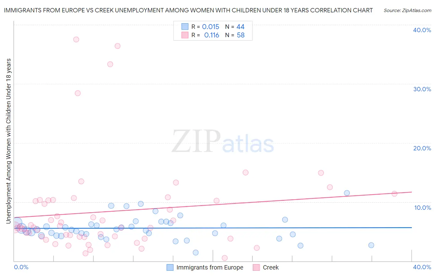 Immigrants from Europe vs Creek Unemployment Among Women with Children Under 18 years