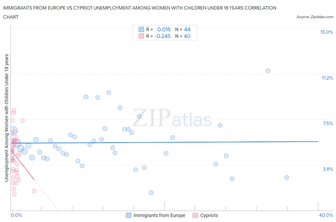 Immigrants from Europe vs Cypriot Unemployment Among Women with Children Under 18 years