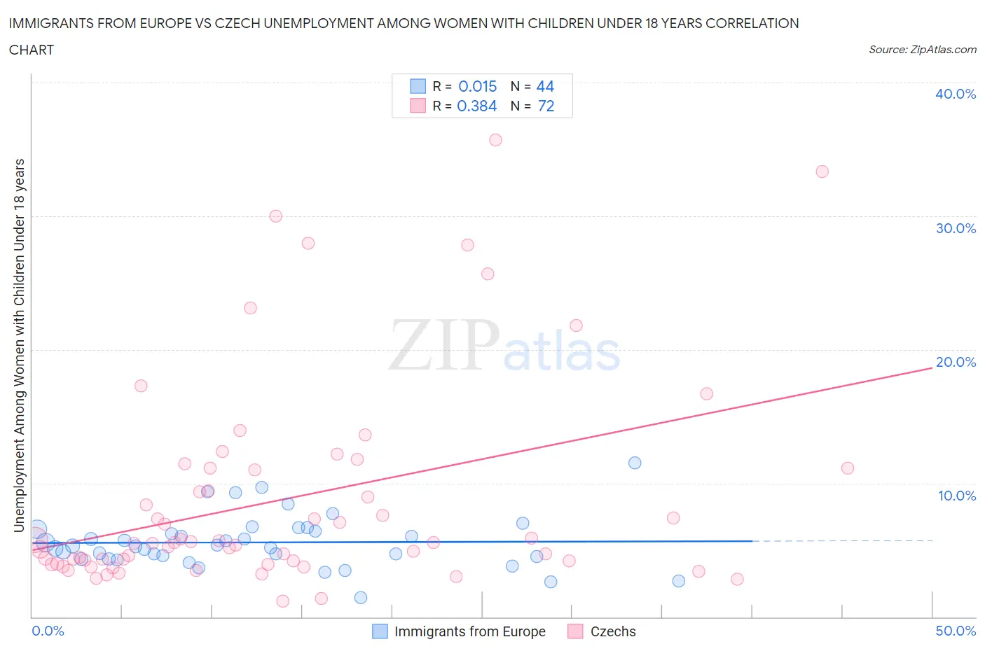 Immigrants from Europe vs Czech Unemployment Among Women with Children Under 18 years