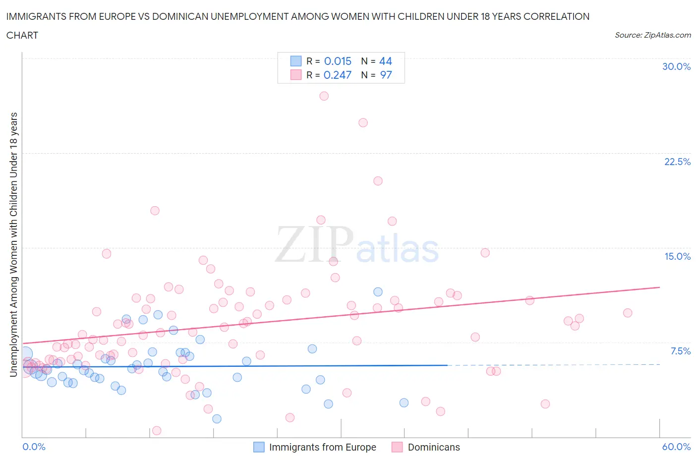 Immigrants from Europe vs Dominican Unemployment Among Women with Children Under 18 years