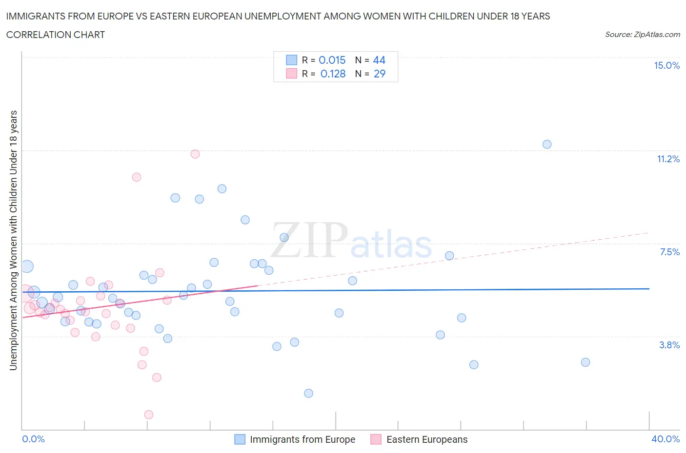 Immigrants from Europe vs Eastern European Unemployment Among Women with Children Under 18 years