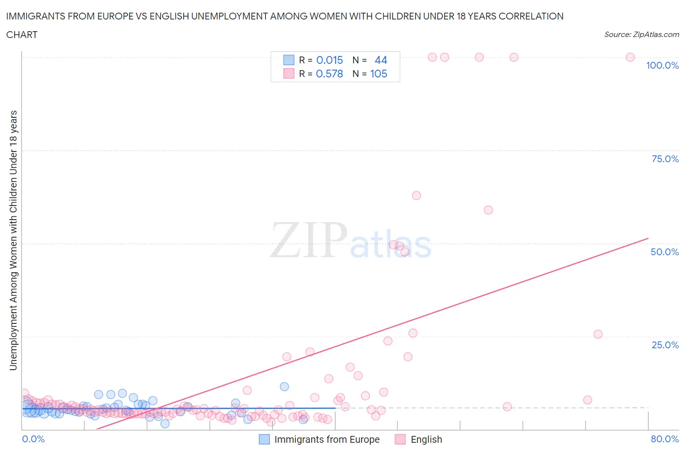 Immigrants from Europe vs English Unemployment Among Women with Children Under 18 years