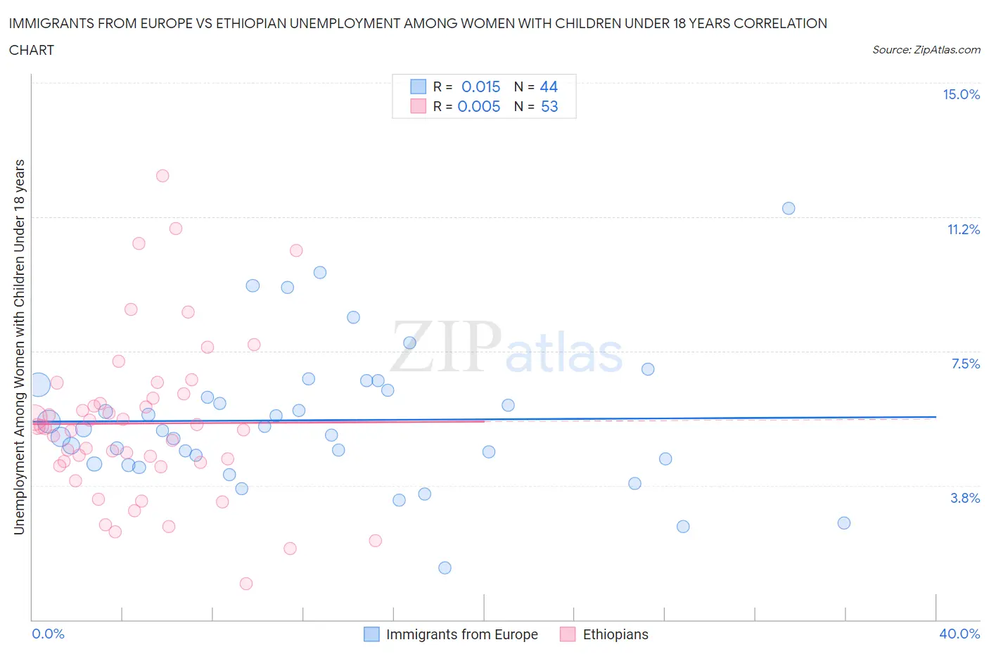 Immigrants from Europe vs Ethiopian Unemployment Among Women with Children Under 18 years