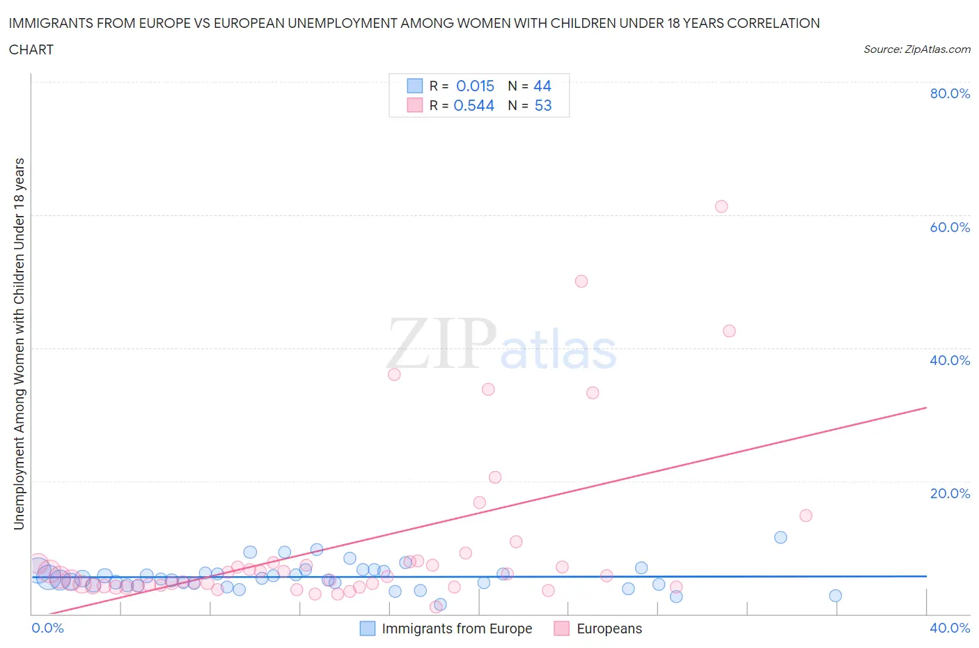 Immigrants from Europe vs European Unemployment Among Women with Children Under 18 years