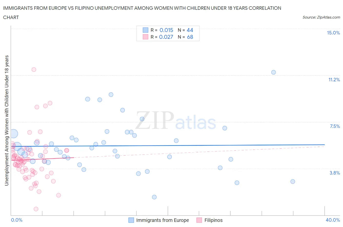 Immigrants from Europe vs Filipino Unemployment Among Women with Children Under 18 years