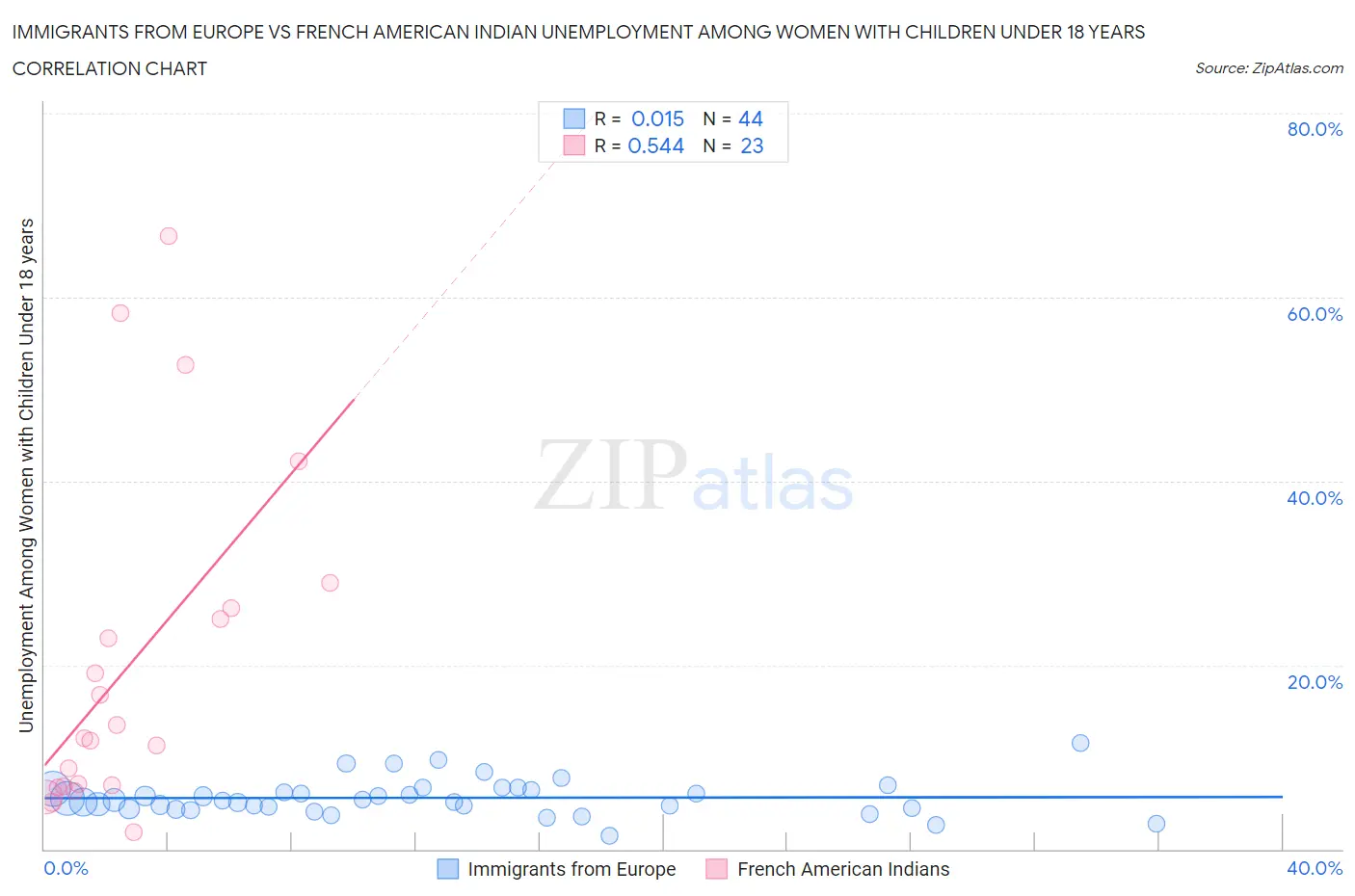 Immigrants from Europe vs French American Indian Unemployment Among Women with Children Under 18 years