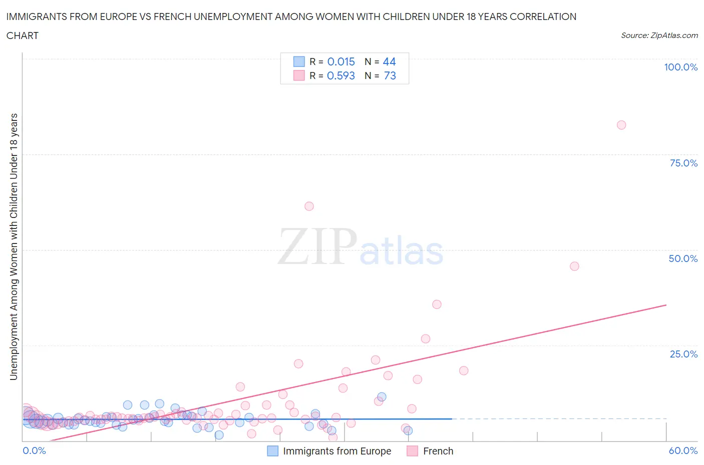 Immigrants from Europe vs French Unemployment Among Women with Children Under 18 years