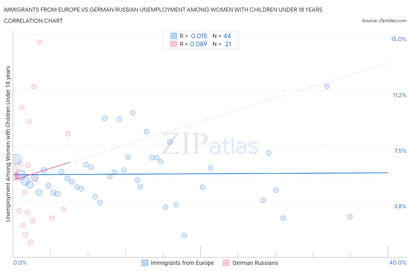Immigrants from Europe vs German Russian Unemployment Among Women with Children Under 18 years