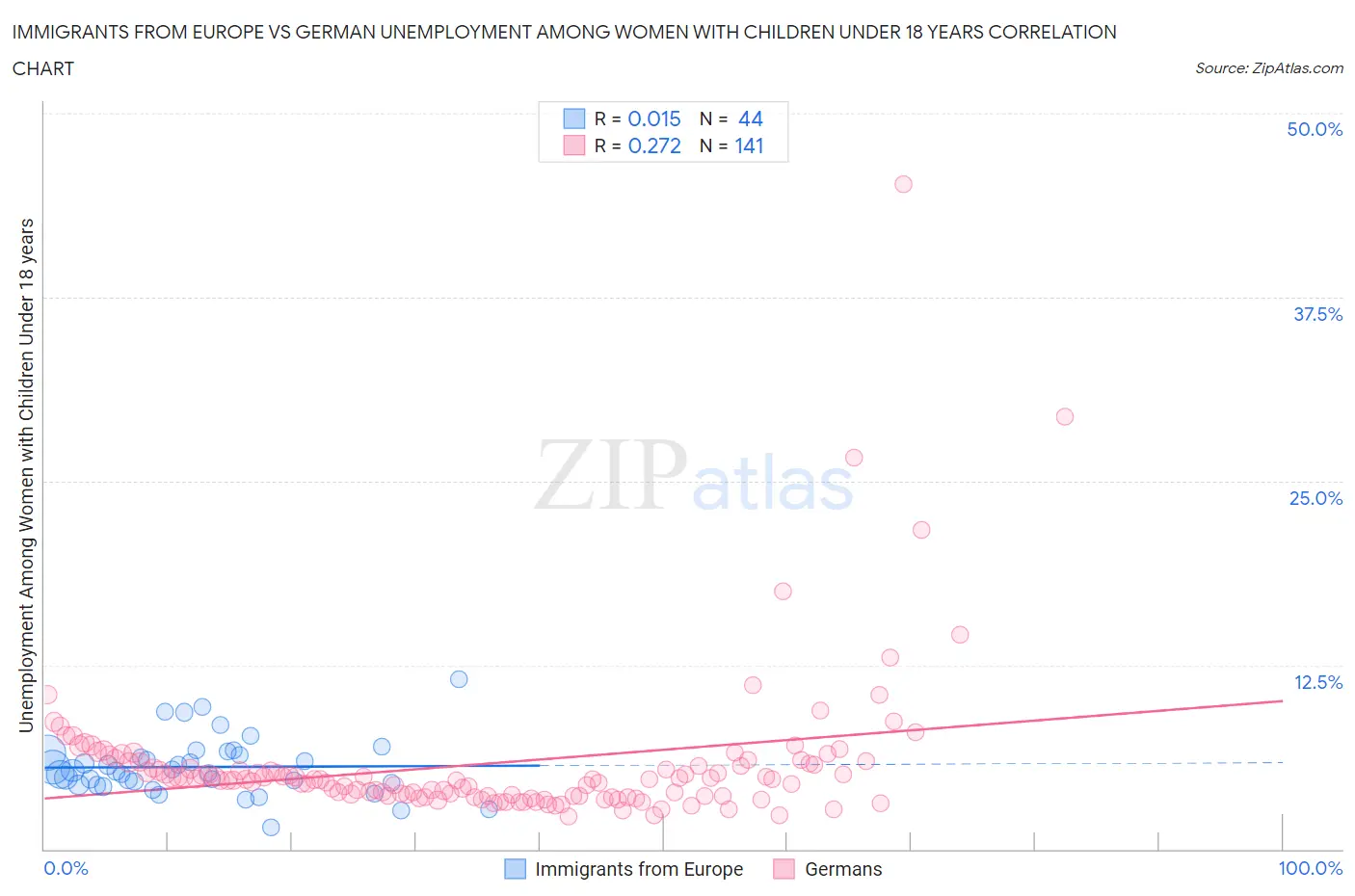 Immigrants from Europe vs German Unemployment Among Women with Children Under 18 years