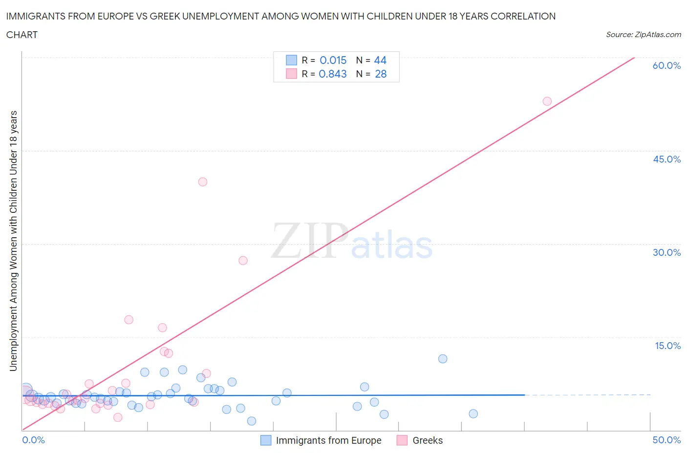 Immigrants from Europe vs Greek Unemployment Among Women with Children Under 18 years