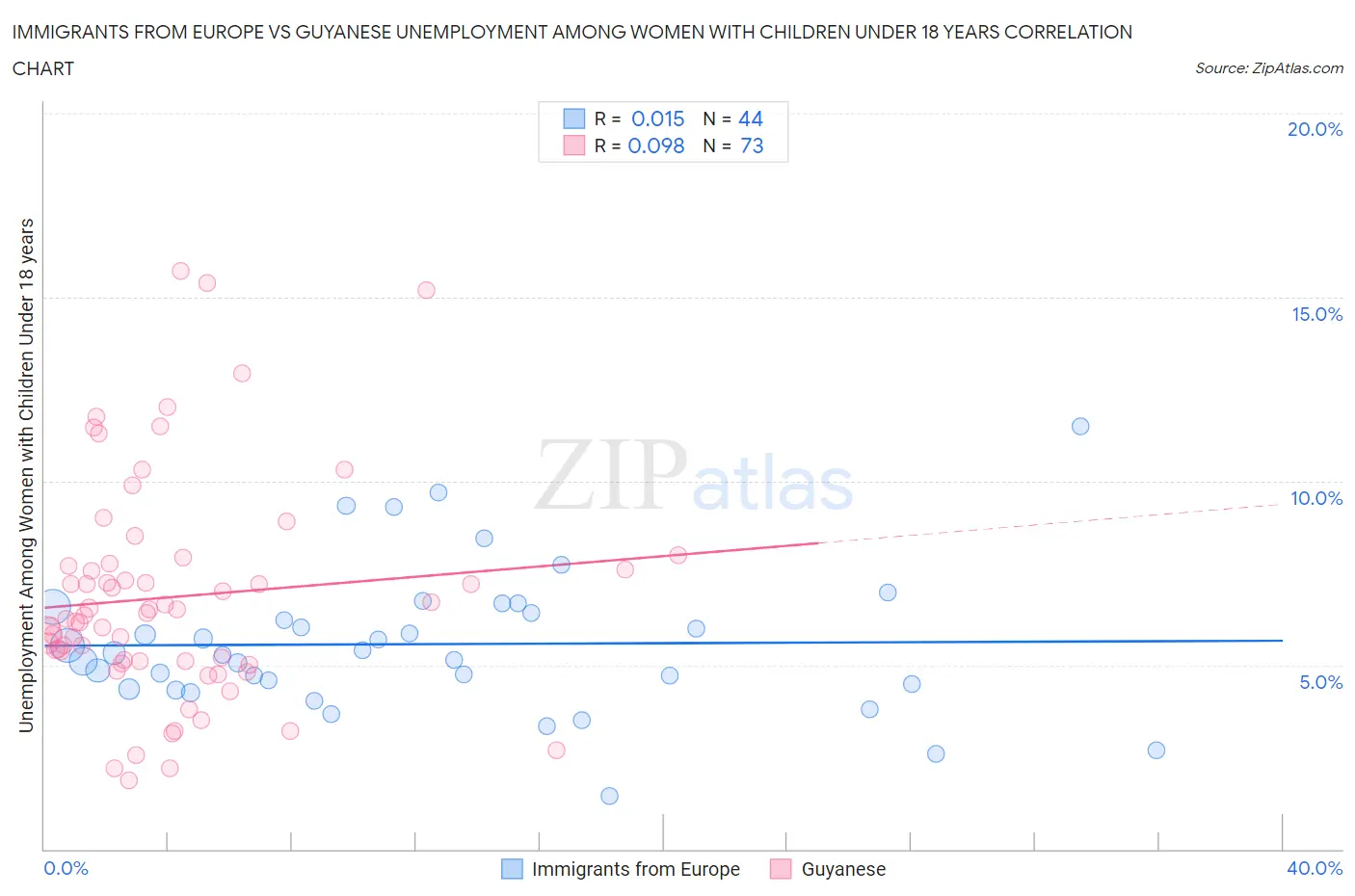 Immigrants from Europe vs Guyanese Unemployment Among Women with Children Under 18 years