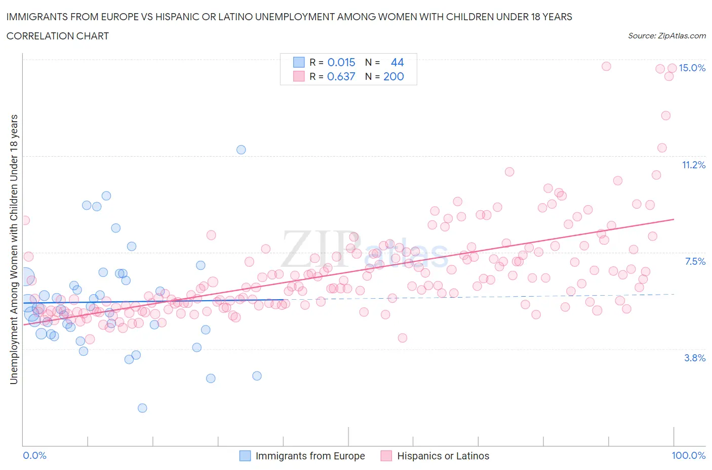 Immigrants from Europe vs Hispanic or Latino Unemployment Among Women with Children Under 18 years
