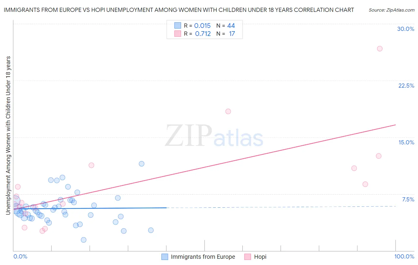 Immigrants from Europe vs Hopi Unemployment Among Women with Children Under 18 years