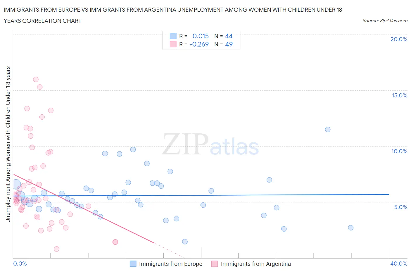 Immigrants from Europe vs Immigrants from Argentina Unemployment Among Women with Children Under 18 years