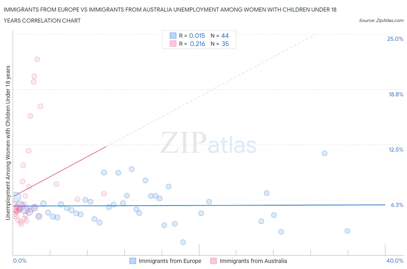 Immigrants from Europe vs Immigrants from Australia Unemployment Among Women with Children Under 18 years