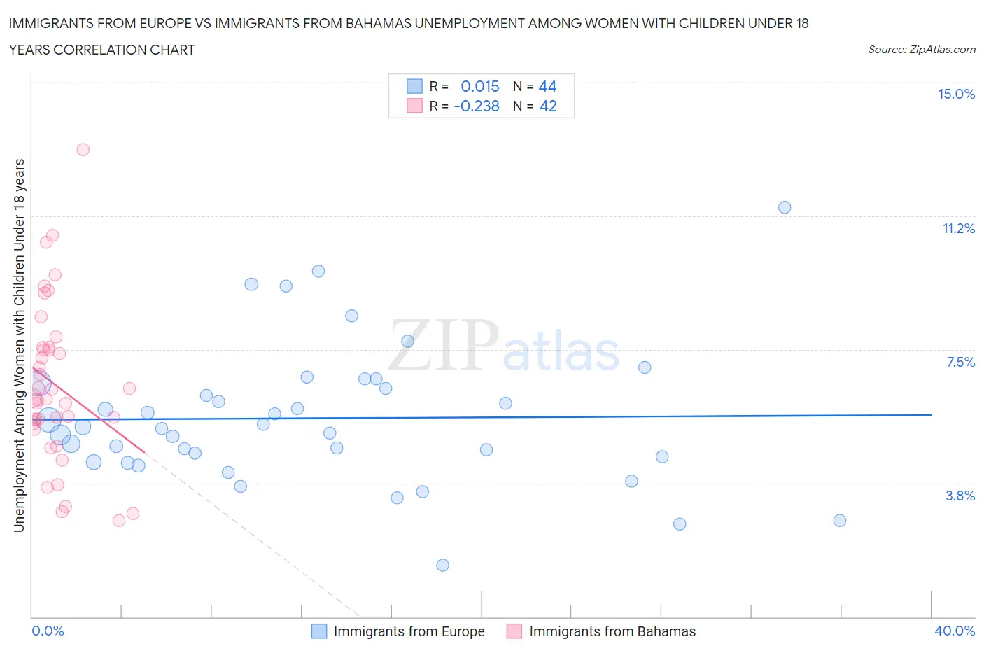 Immigrants from Europe vs Immigrants from Bahamas Unemployment Among Women with Children Under 18 years