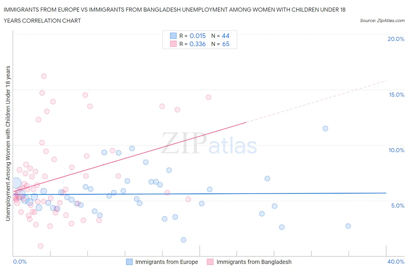 Immigrants from Europe vs Immigrants from Bangladesh Unemployment Among Women with Children Under 18 years