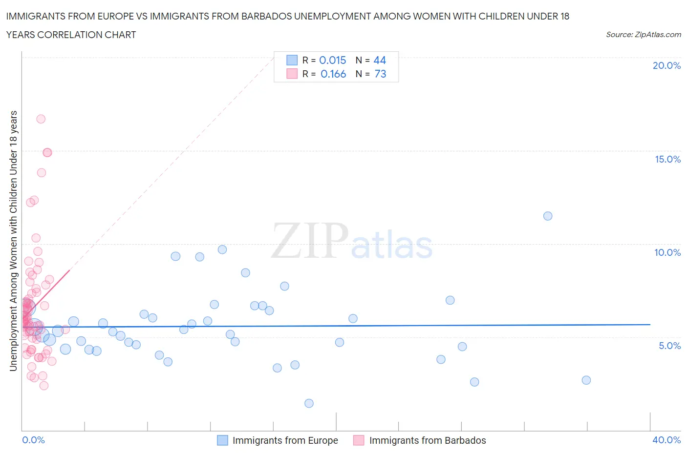 Immigrants from Europe vs Immigrants from Barbados Unemployment Among Women with Children Under 18 years