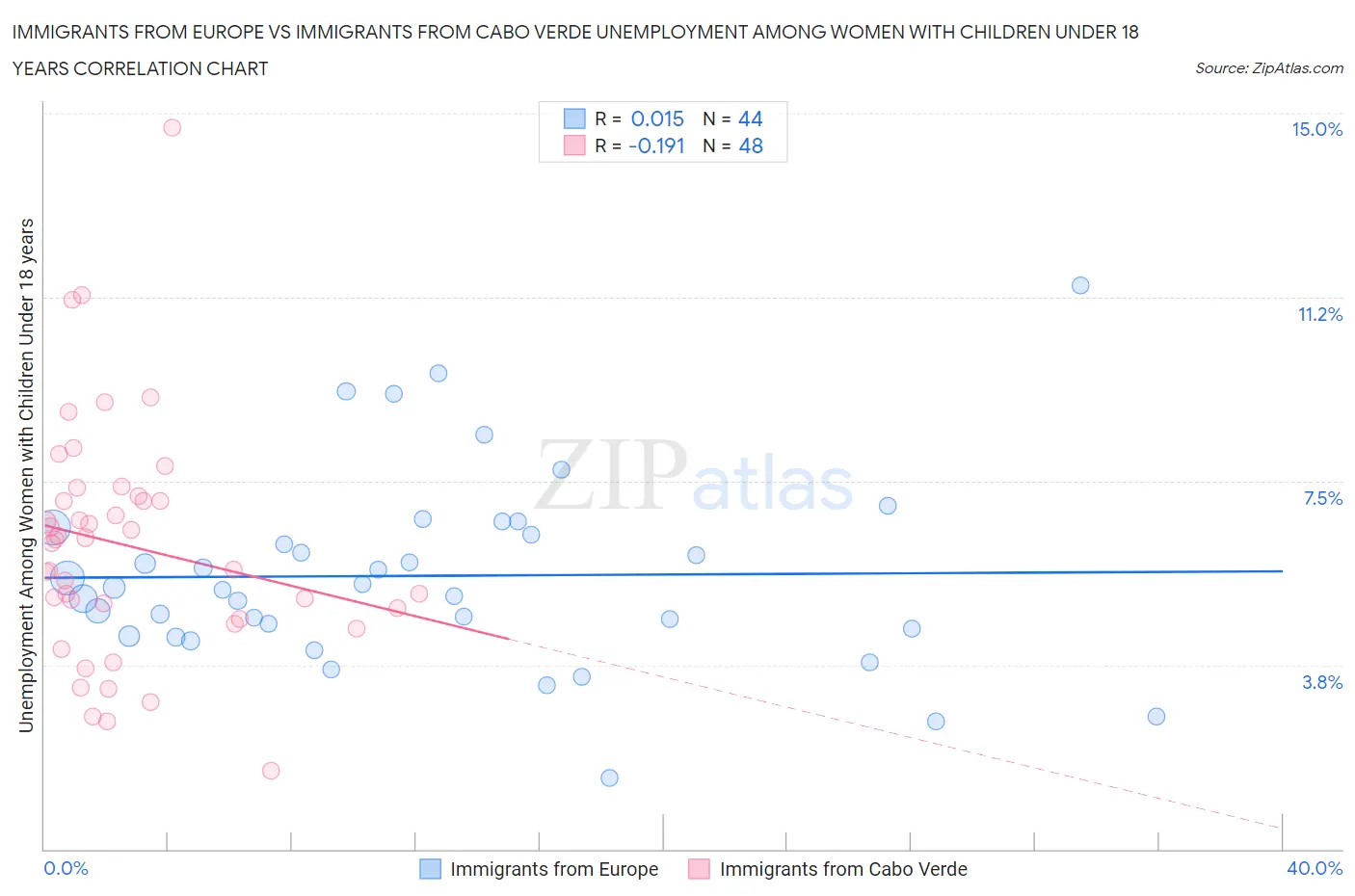 Immigrants from Europe vs Immigrants from Cabo Verde Unemployment Among Women with Children Under 18 years