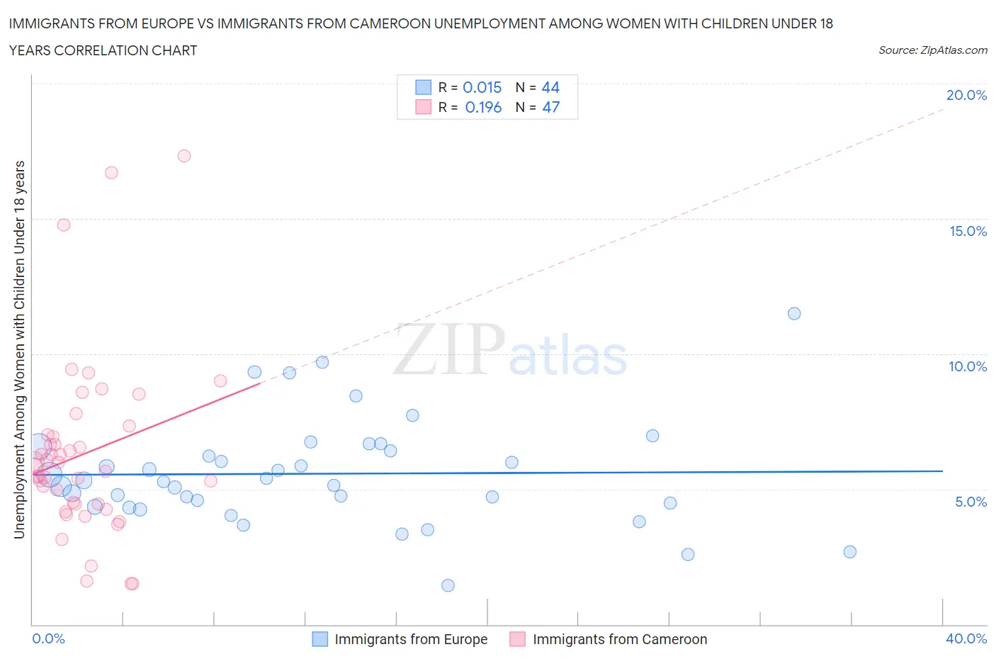 Immigrants from Europe vs Immigrants from Cameroon Unemployment Among Women with Children Under 18 years