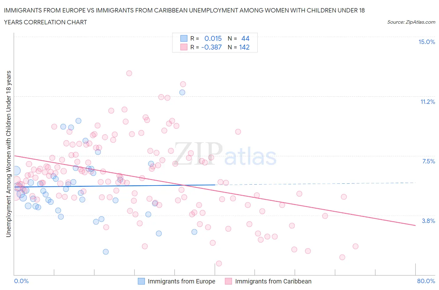Immigrants from Europe vs Immigrants from Caribbean Unemployment Among Women with Children Under 18 years