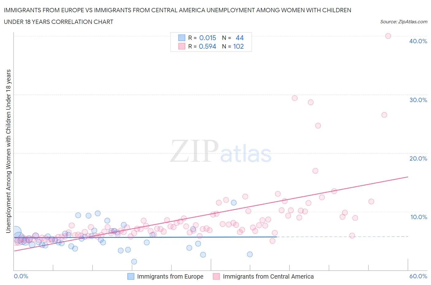 Immigrants from Europe vs Immigrants from Central America Unemployment Among Women with Children Under 18 years