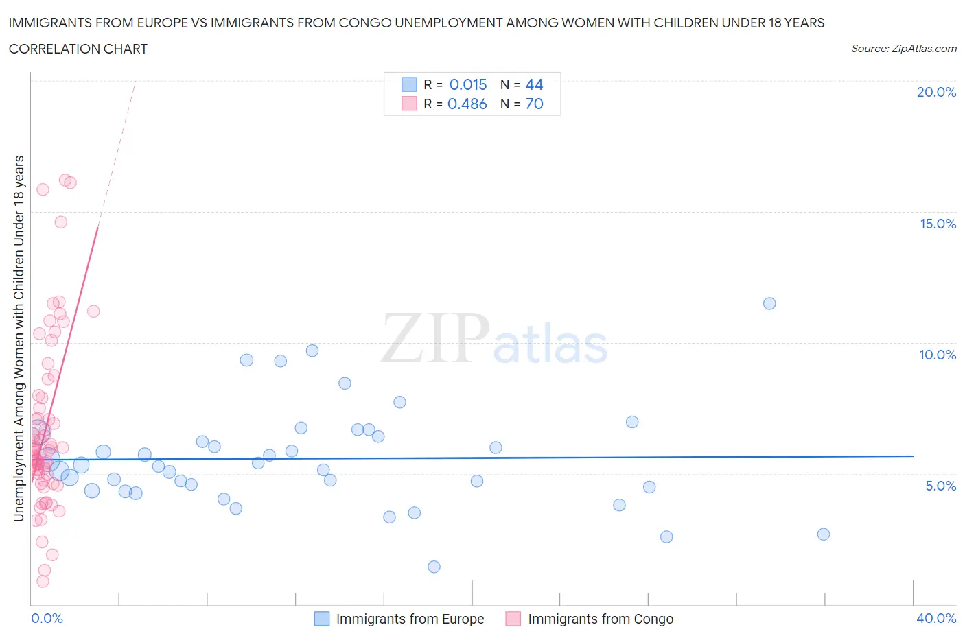 Immigrants from Europe vs Immigrants from Congo Unemployment Among Women with Children Under 18 years